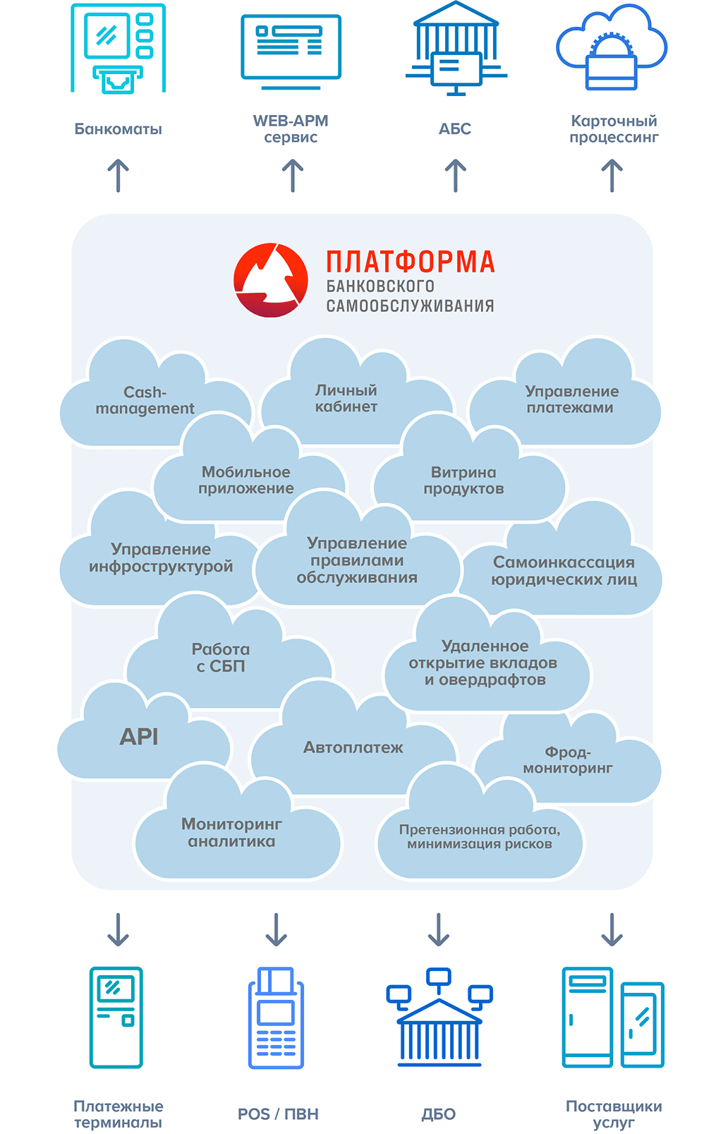 Архитектурная схема: платформа объединяет сервисы самообслуживания в единую систему